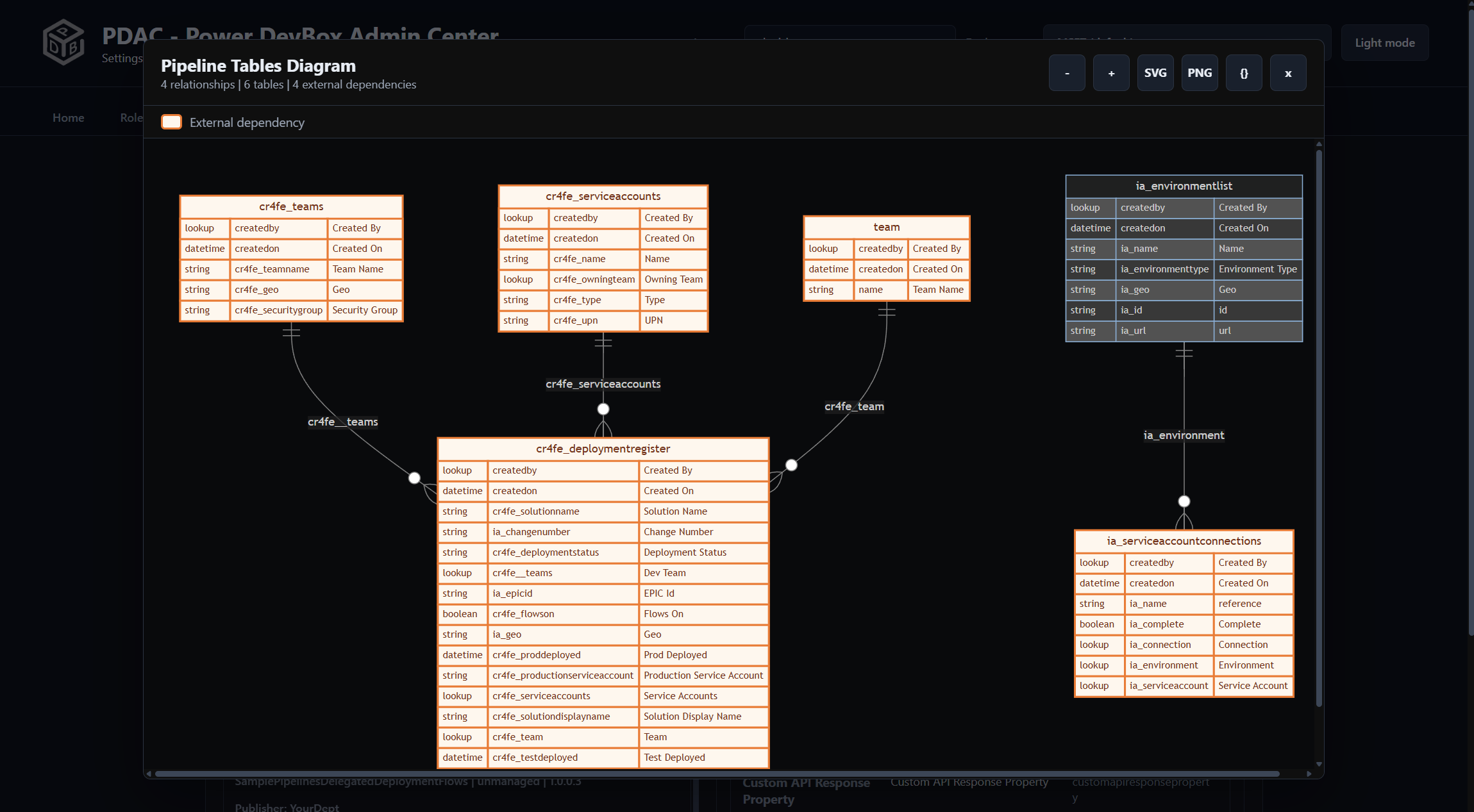 PDAC Dataverse relationship diagram